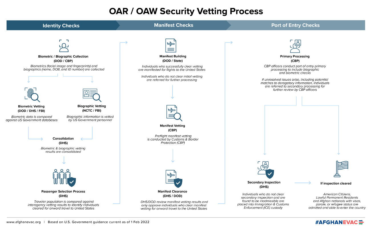 OAR OAW Vetting Process Afghan Evac Feb 2022